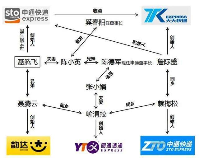 为什么说快递界的"四通一达"是一家人开的,申通才是老大?