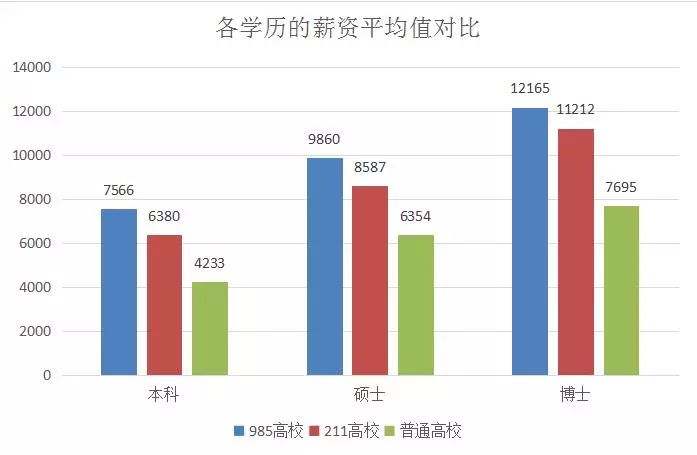 数据显示:当学历层次一致时,985高校比211高校薪资高出1137元