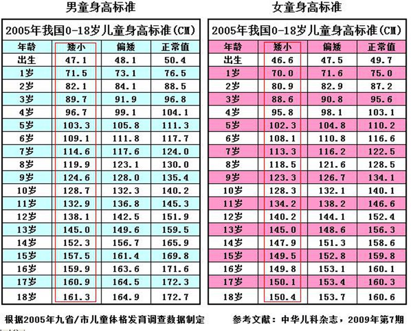 黄燕萍教授介绍,目前临床上一般用百分位数来判断身材矮小,即儿童身高