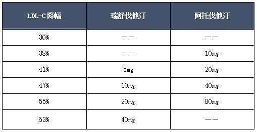 看看瑞舒伐他汀与阿托伐他汀的7大区别就明白了!