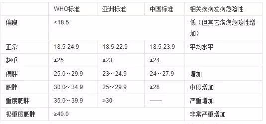 5成人的bmi數值:不過國際上常用體重指數(bmi)來衡量人體胖瘦程度.