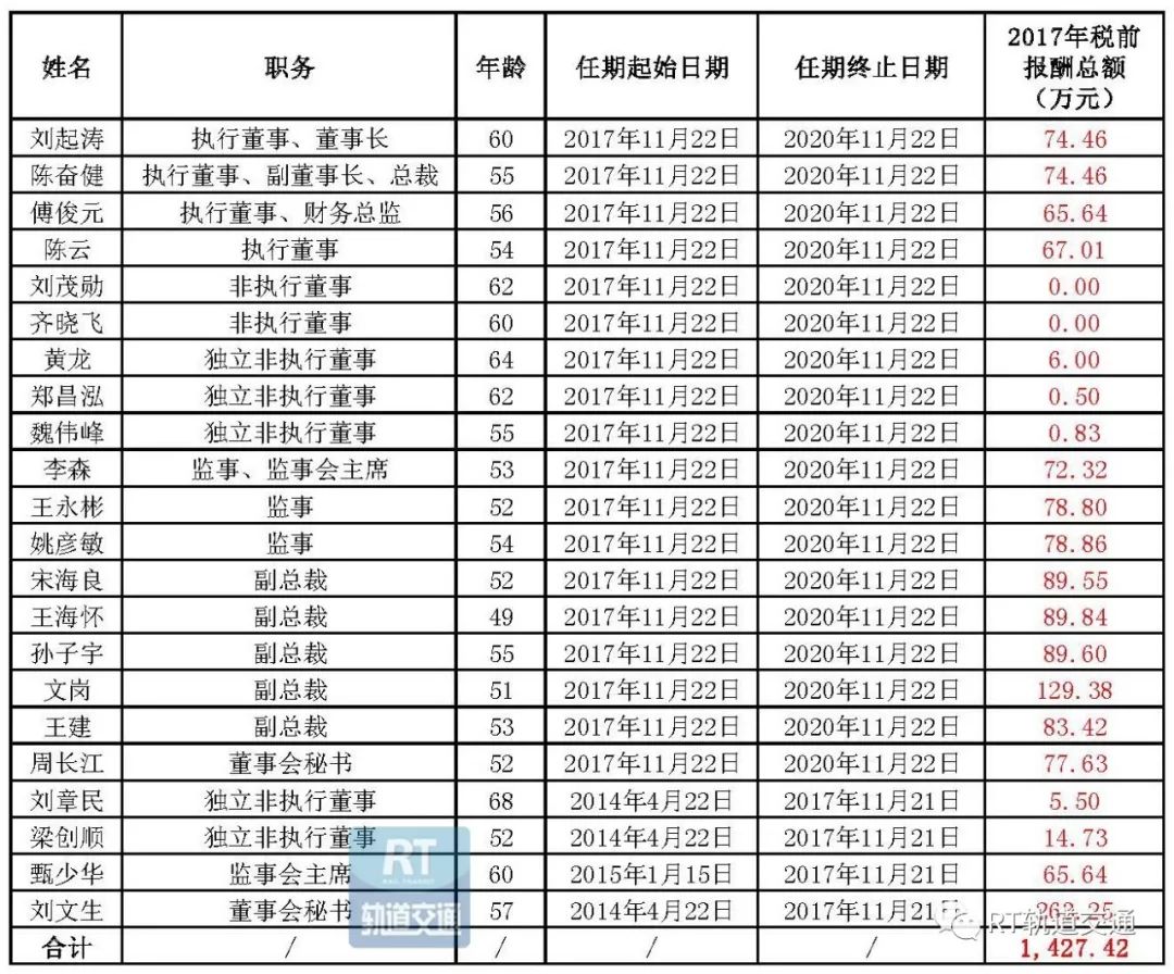 中鐵建中鐵中車中建中交建高管薪酬大曝光最新