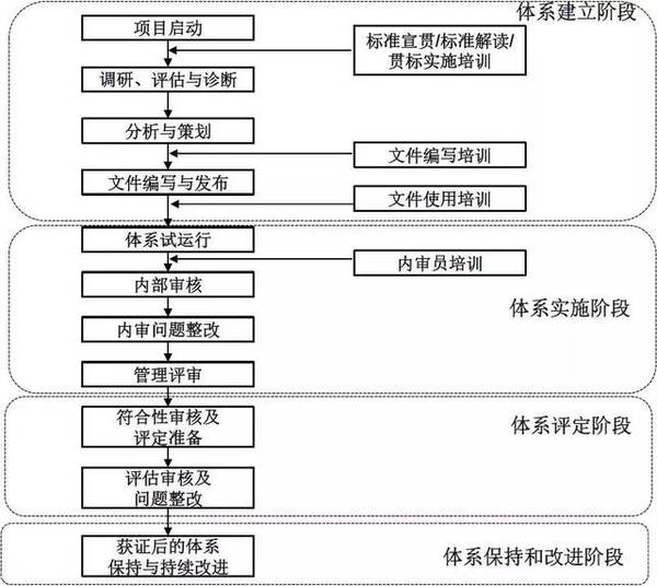 两化融合管理体系企业贯标咨询流程 