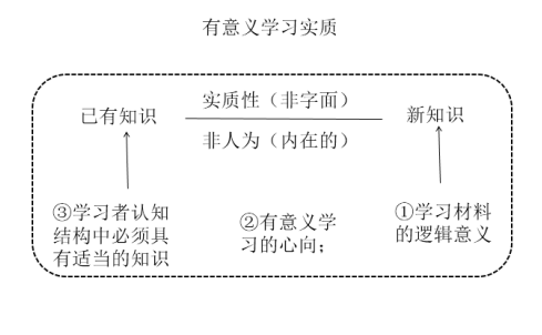 奥苏贝尔的有意义学习