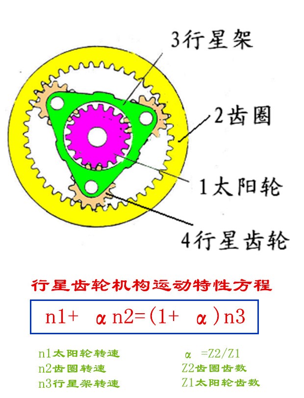 自动变速箱中行星齿轮机构的传动比如何计算 搜狐汽车 搜狐网