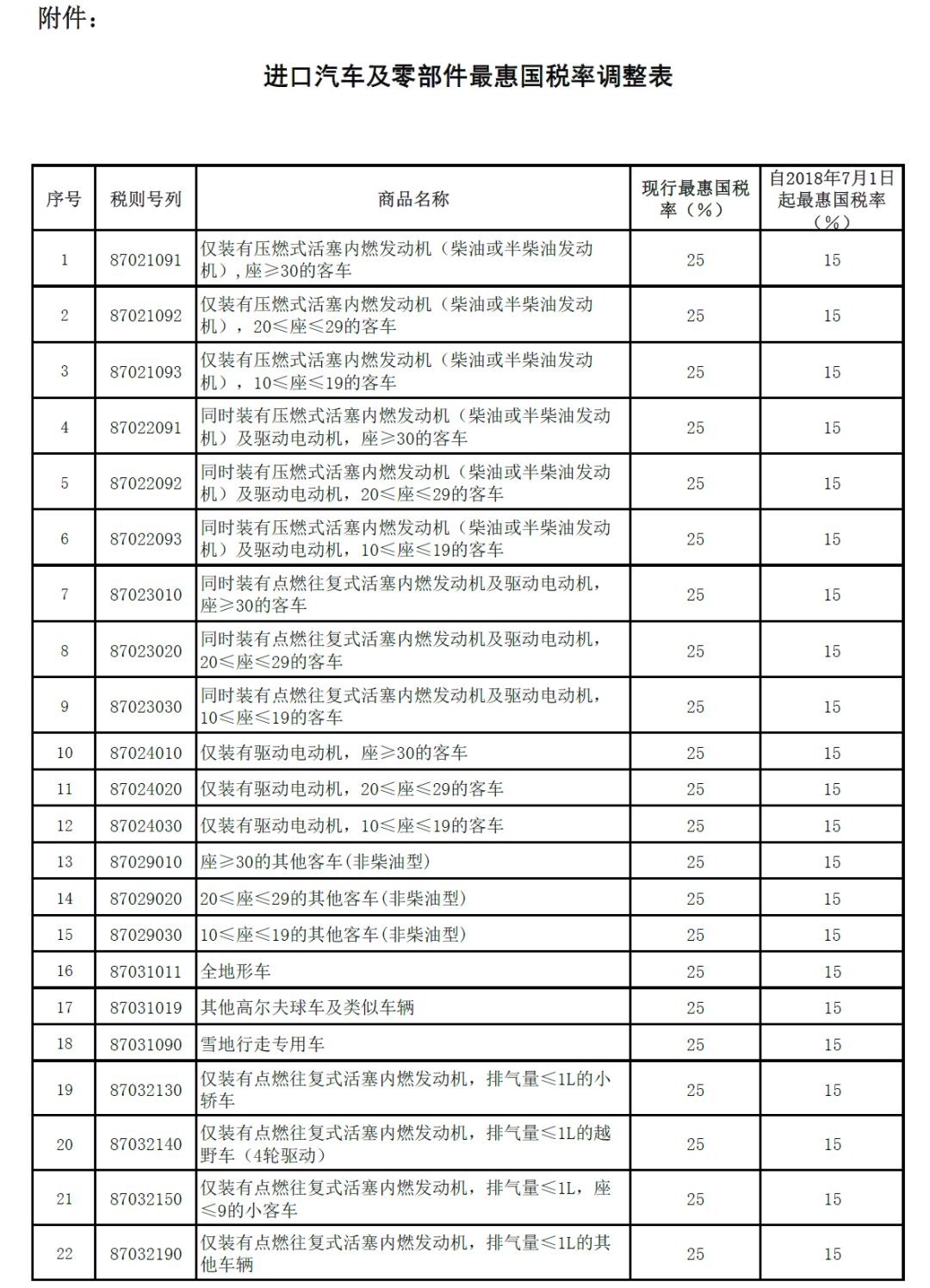 7月1日起,汽車進口關稅要降!將給我們帶來哪些好處?