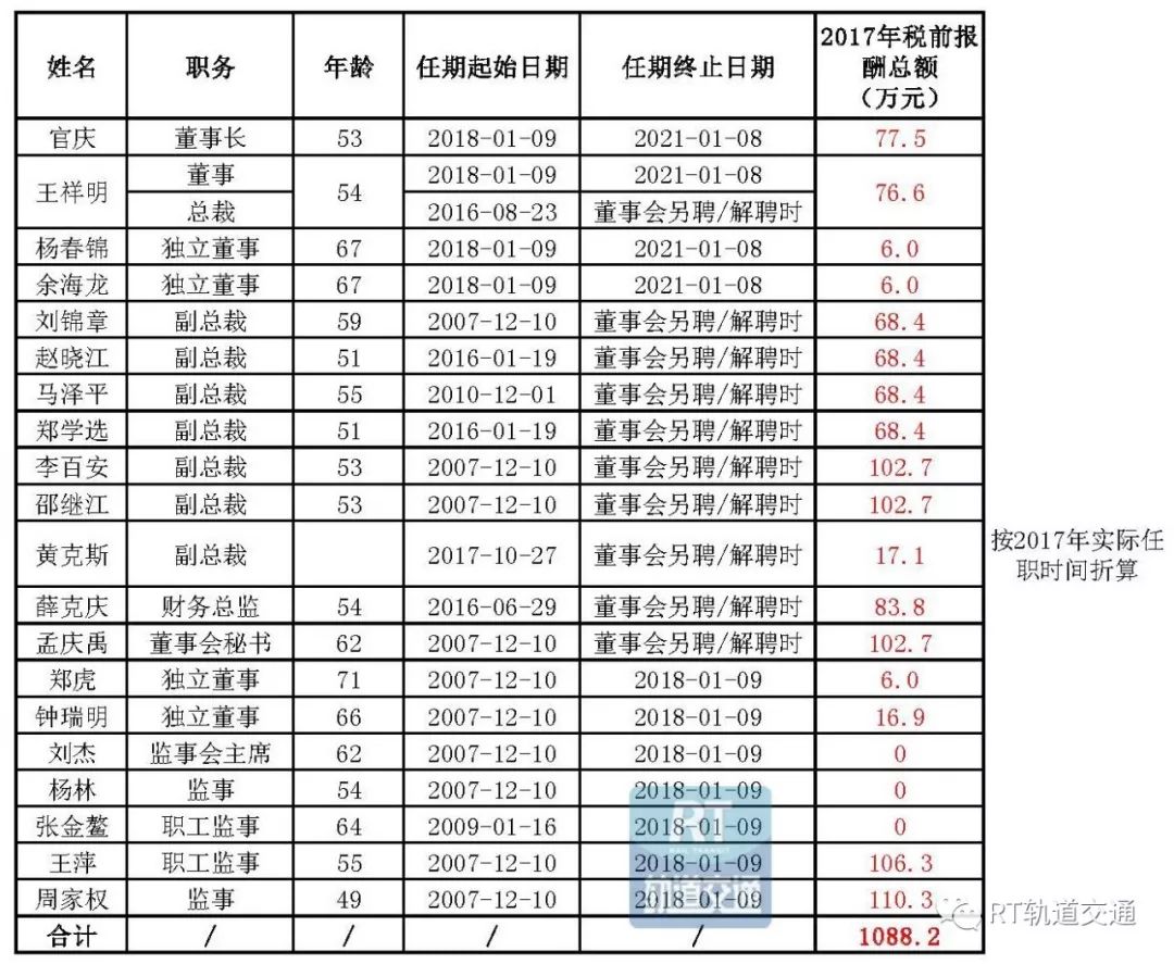 中鐵建中鐵中車中建中交建高管薪酬大曝光最新