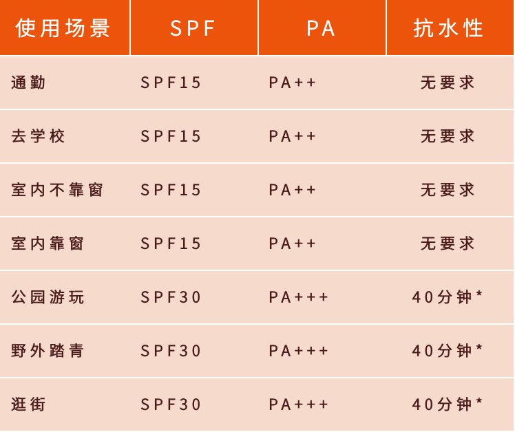 防曬係數選擇參考—日常篇