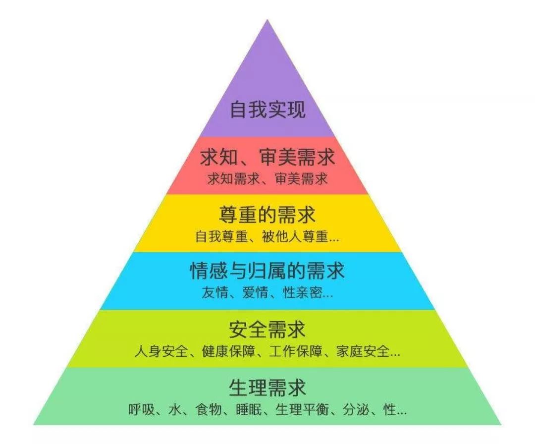 以馬斯洛需求層次理論作為第一性原理來思考,隨著消費升級到來,人們