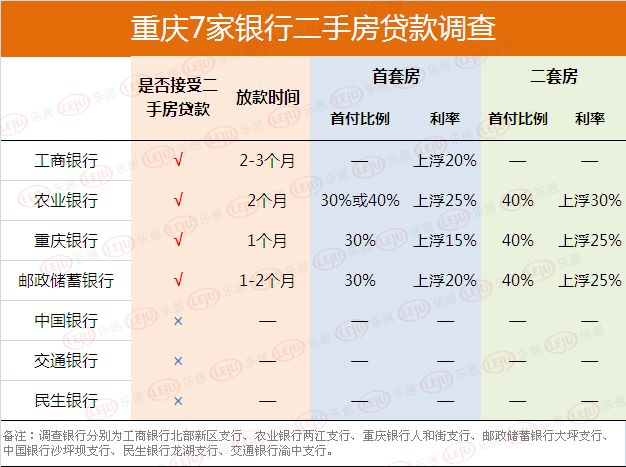 房贷款业务的传闻,乐居也通过电话咨询了工商银行,农业银行,重庆银行