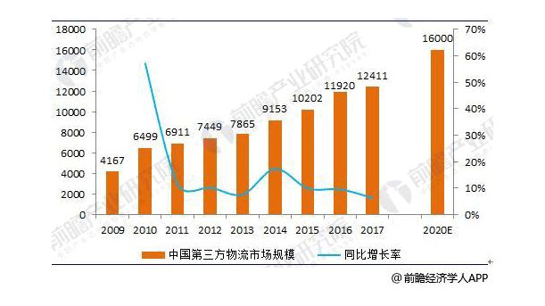 第三方物流迎來發展機遇,2020年將達16000億元