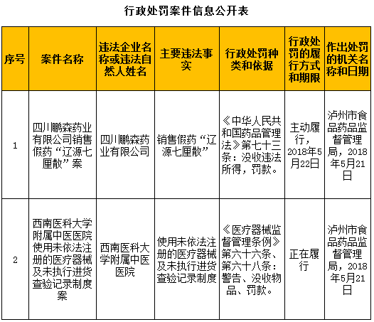 某药企销售假药被罚