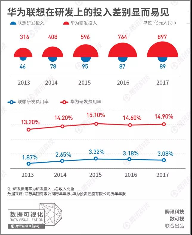 一组图告诉你,联想和华为之间的差距,到底有多大?