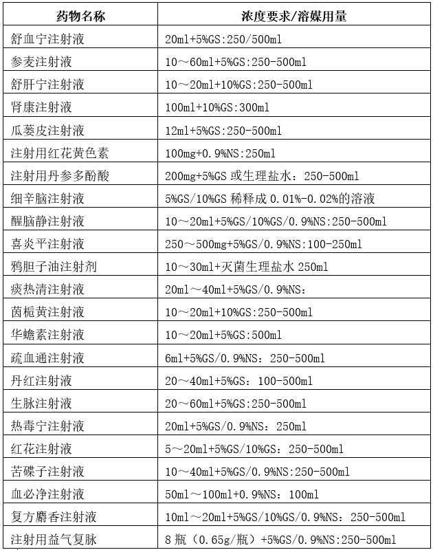 三,其他药物1,长春西汀注射液说明书明确指出,其静脉滴注浓度应≤0