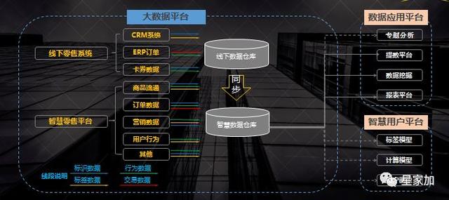 星家加雲圖大數據系統架構