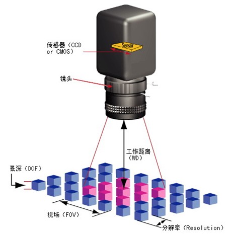 焦距|机器视觉系统镜头主要参数要怎么设置的？