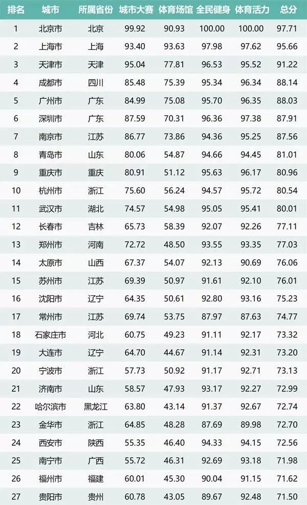 青島入圍2017全國體育活力城市前10 非直轄市,非省會城市排名第二