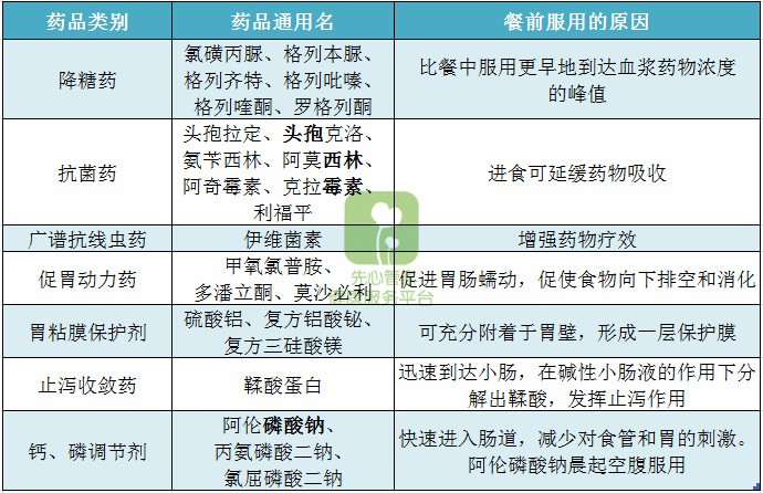 有降糖藥,抗菌藥,廣譜抗線蟲藥,促胃動力藥,胃黏膜保護劑,止瀉收斂藥