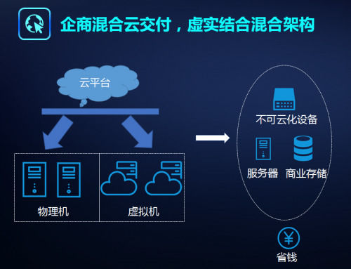 企商在线打造"一站式混合云交付"服务!