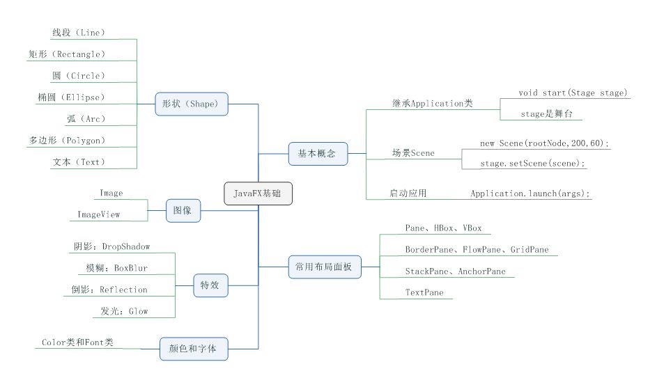 20javafx高级