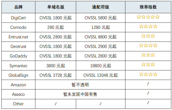 Entrust|十大SSL证书品牌评比