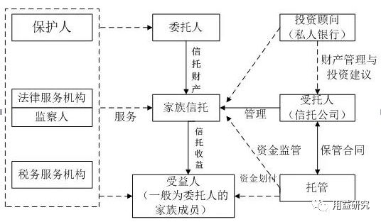 监察人和投资顾问等角色,家族信托的基本框架结构如下:家族信托是