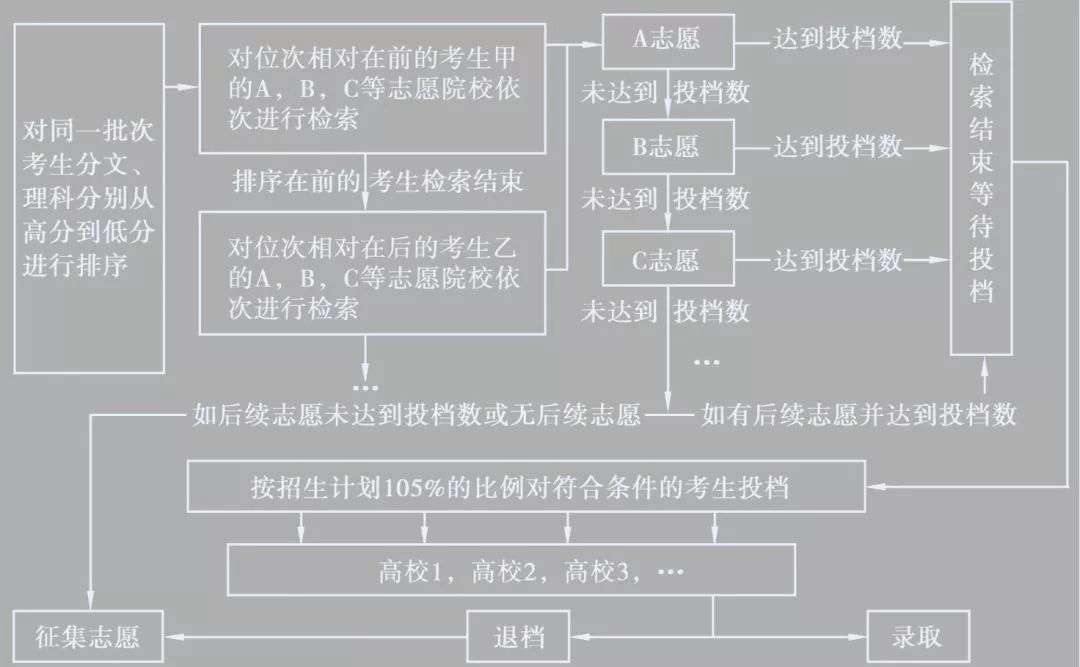 3分鐘教你看懂平行志願,正確理解平行志願投檔方法