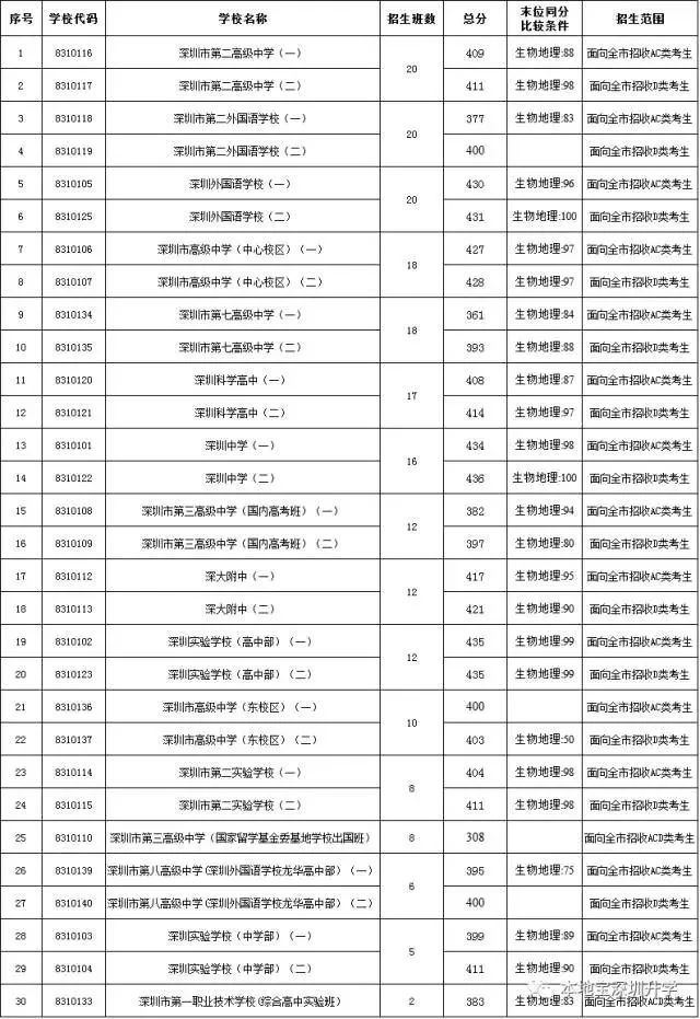 志願填報參考!2018深圳高中招生計劃 往年中考各學校錄取分數線!