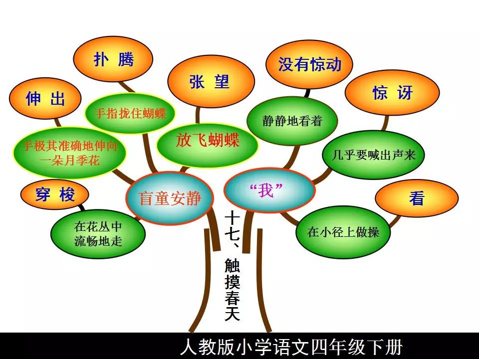 四年級語文下冊課文內容思維導圖,考點輕鬆記!