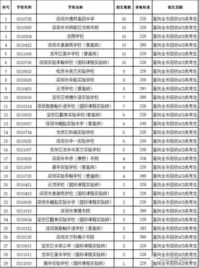 志願填報參考!2018深圳高中招生計劃 往年中考各學校錄取分數線!