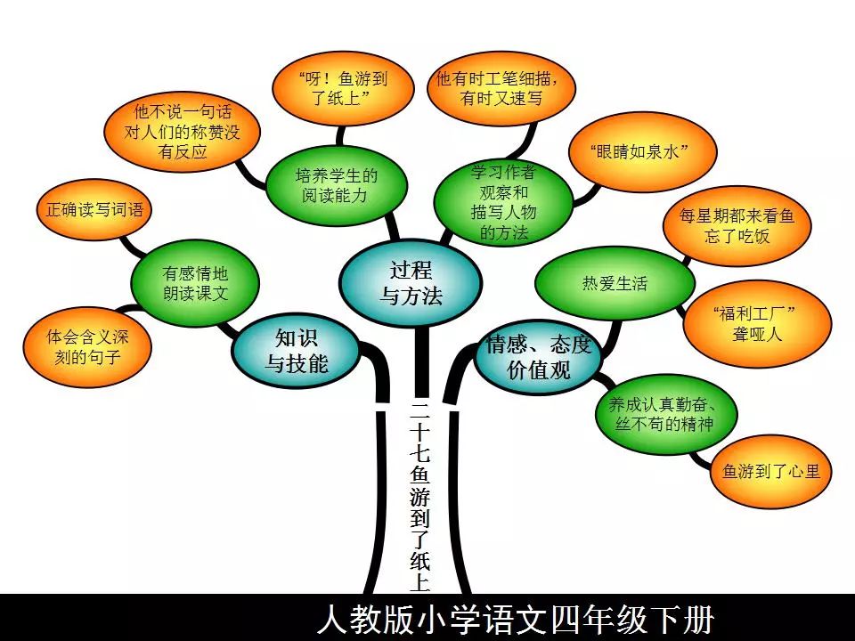 四年級語文下冊課文內容思維導圖,考點輕鬆記!