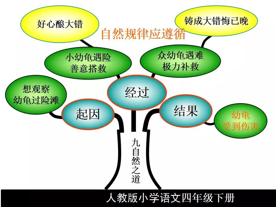 四年級語文下冊課文內容思維導圖,考點輕鬆記!