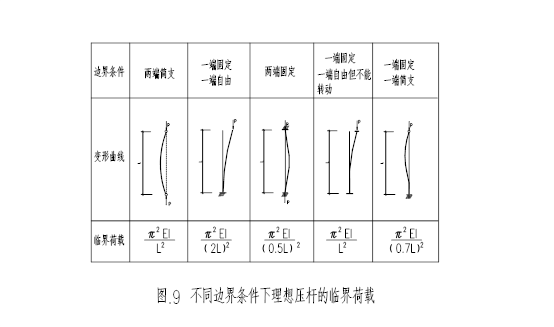 钢结构探讨如何做好钢结构设计系列讲座构件的计算长度和允许长细比