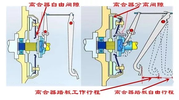 下面我們來看看離合器的工作過程,看看離合器在分離狀態和結合狀態