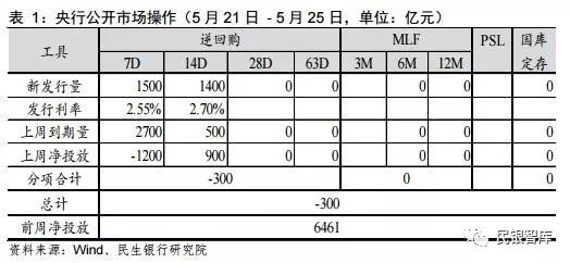 民银智库《每周金融观察》（2018.5.21-5.27）