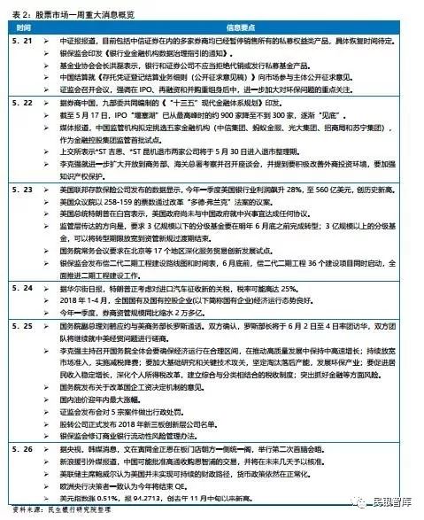 民银智库《每周金融观察》（2018.5.21-5.27）