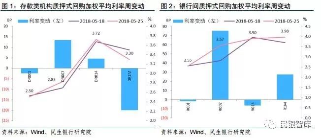 民银智库《每周金融观察》（2018.5.21-5.27）