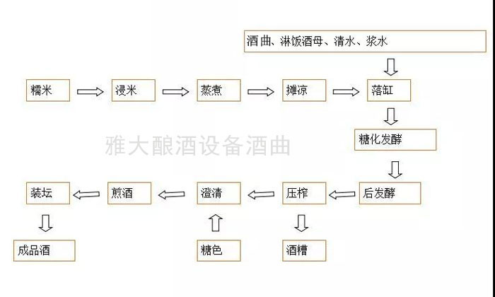 任何在不清楚黃酒工藝流程的前提下討論釀黃酒需要什麼釀酒的設備的