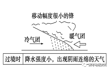 (3)准静止锋(2)暖锋(1)冷锋2.锋与天气(1)锋面结构示意图1.气团与锋