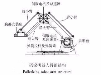 从上面的机器人臂部结构图中我们可以看到,在机器人关节处都安装有