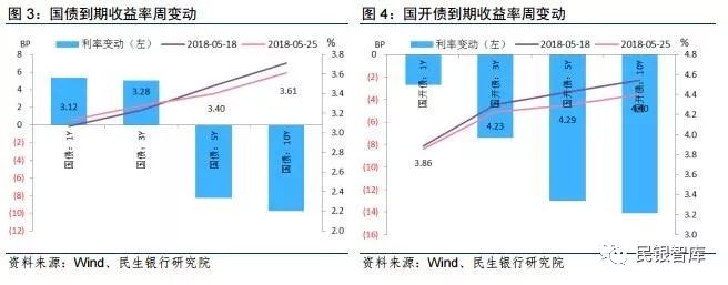 民银智库《每周金融观察》（2018.5.21-5.27）