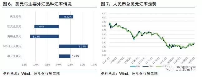 民银智库《每周金融观察》（2018.5.21-5.27）