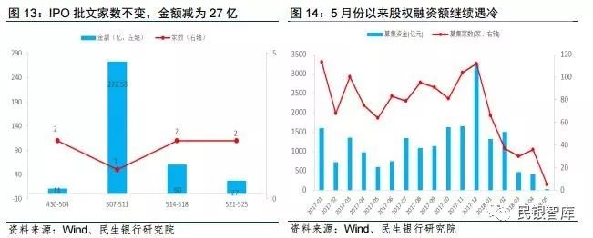 民银智库《每周金融观察》（2018.5.21-5.27）