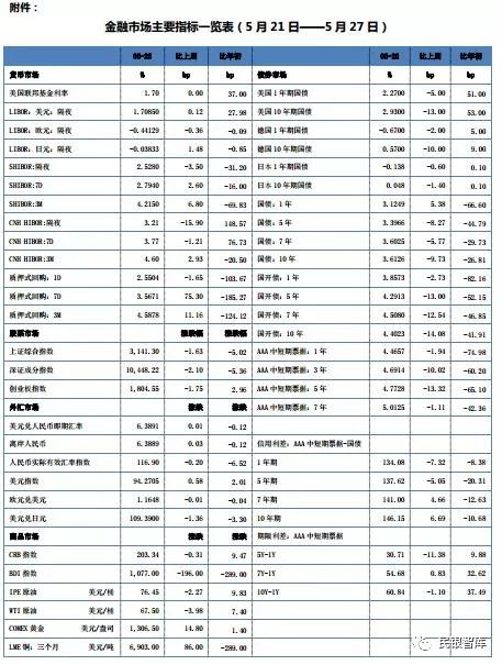 民银智库《每周金融观察》（2018.5.21-5.27）