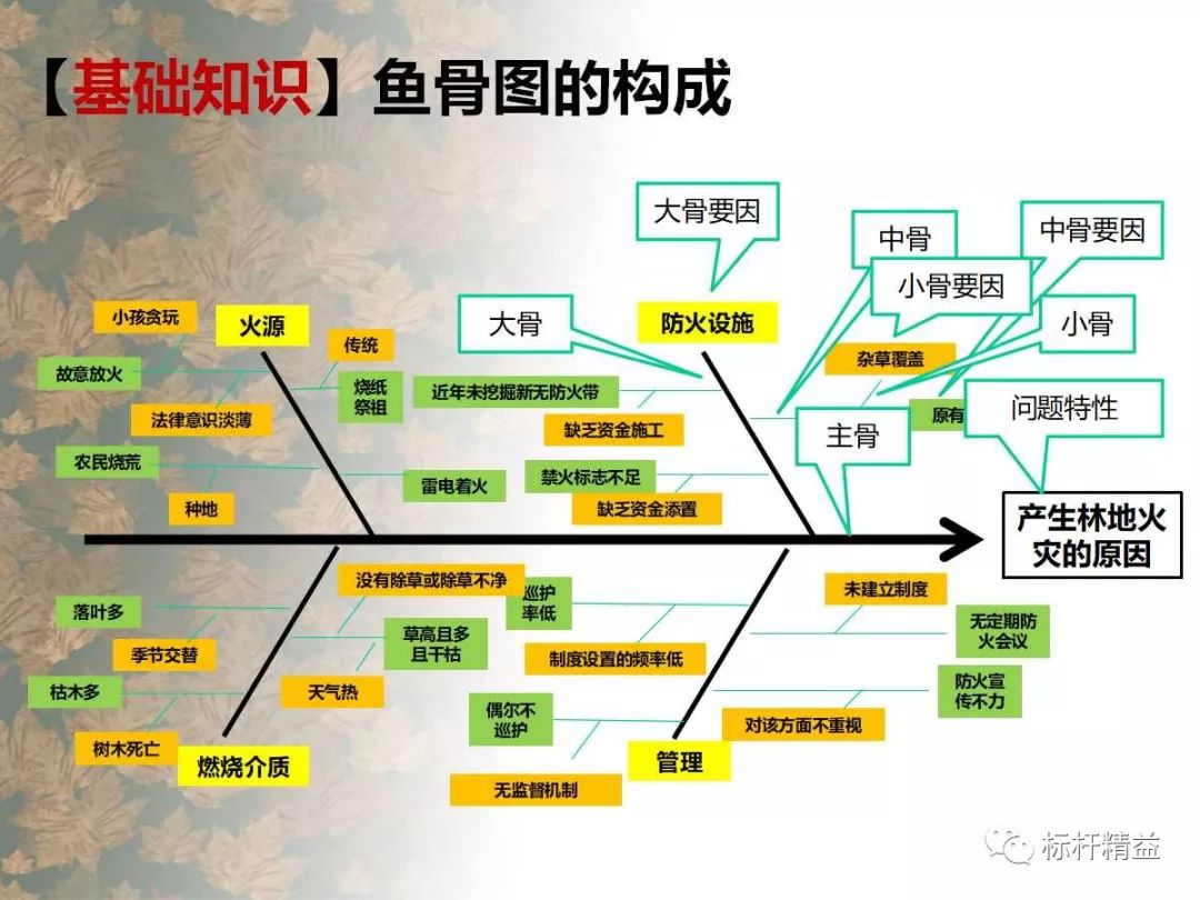 火灾原因分析鱼骨图图片