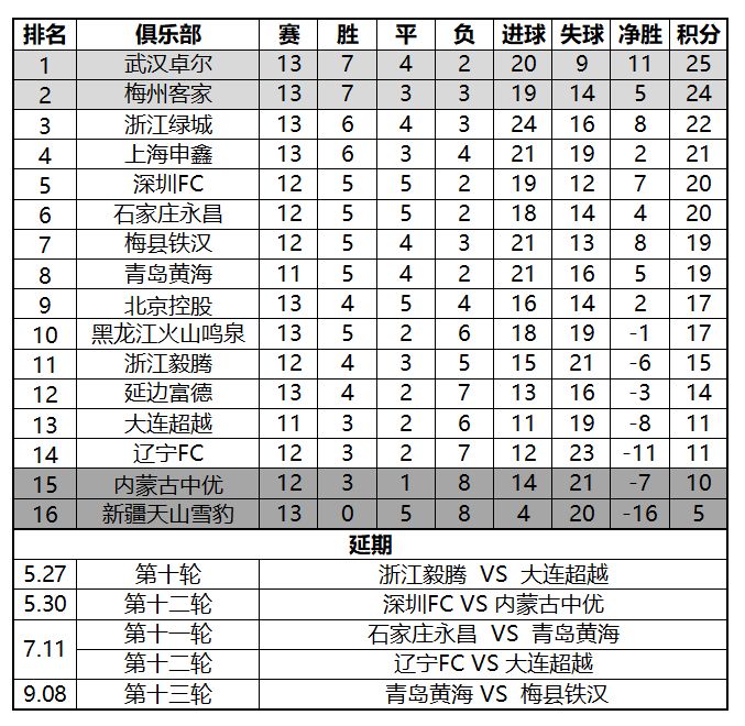 2018中甲聯賽第29輪積分榜 超越提前一輪遭降級