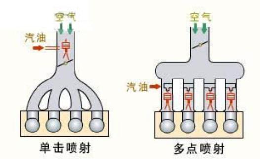 多点电喷和直喷图片