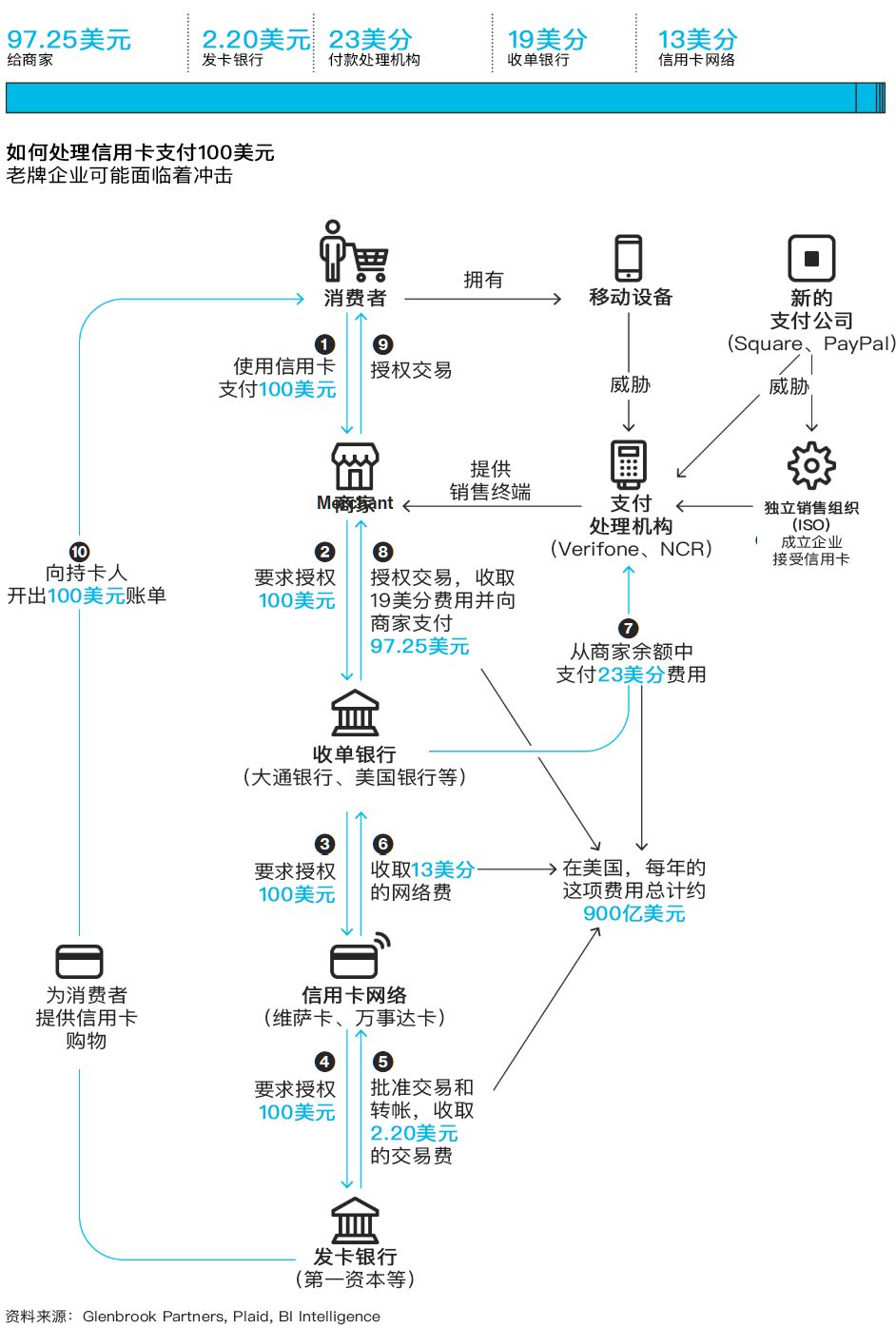 用信用卡购买100美元商品的流程