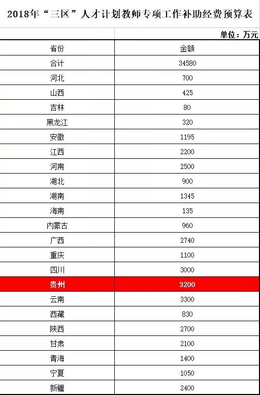 3200万!中央要给贵州这些教师发钱了,快看你达标没?