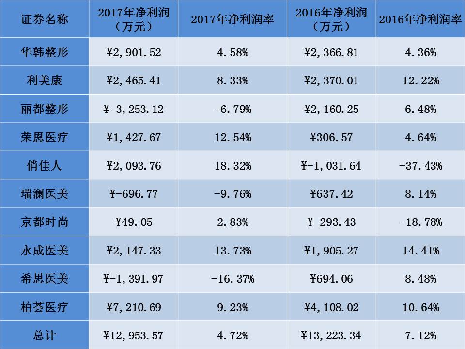 新三板掛牌醫美企業淨利潤/淨利率統計表